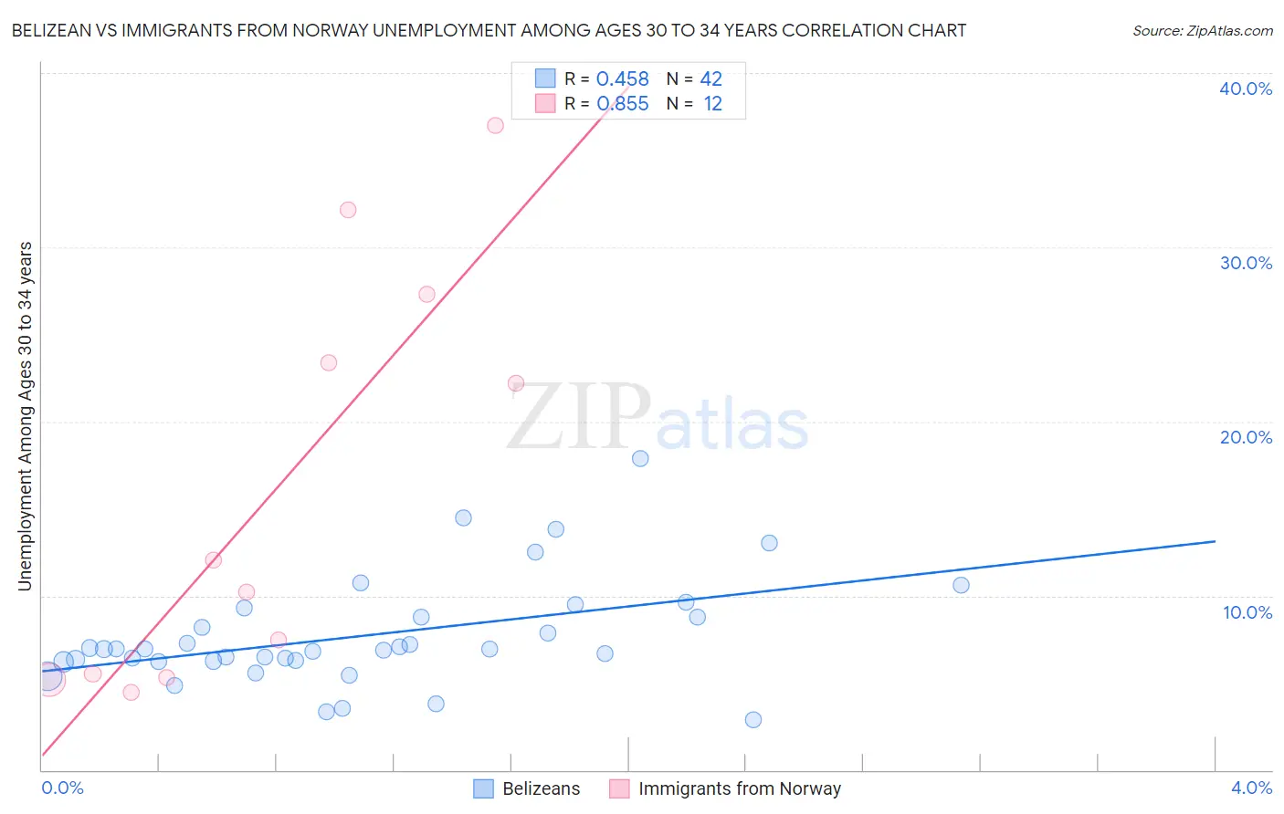 Belizean vs Immigrants from Norway Unemployment Among Ages 30 to 34 years