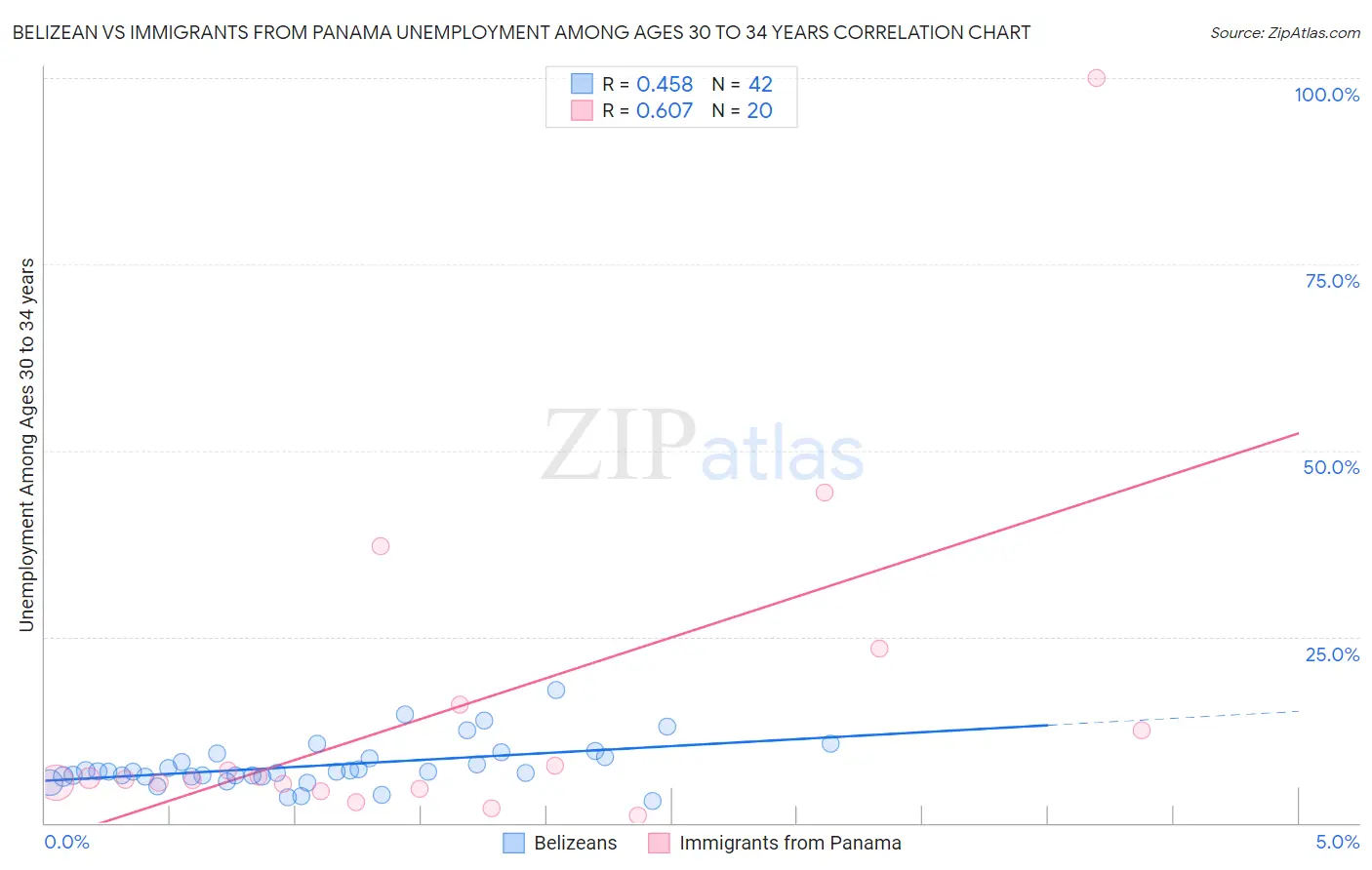 Belizean vs Immigrants from Panama Unemployment Among Ages 30 to 34 years