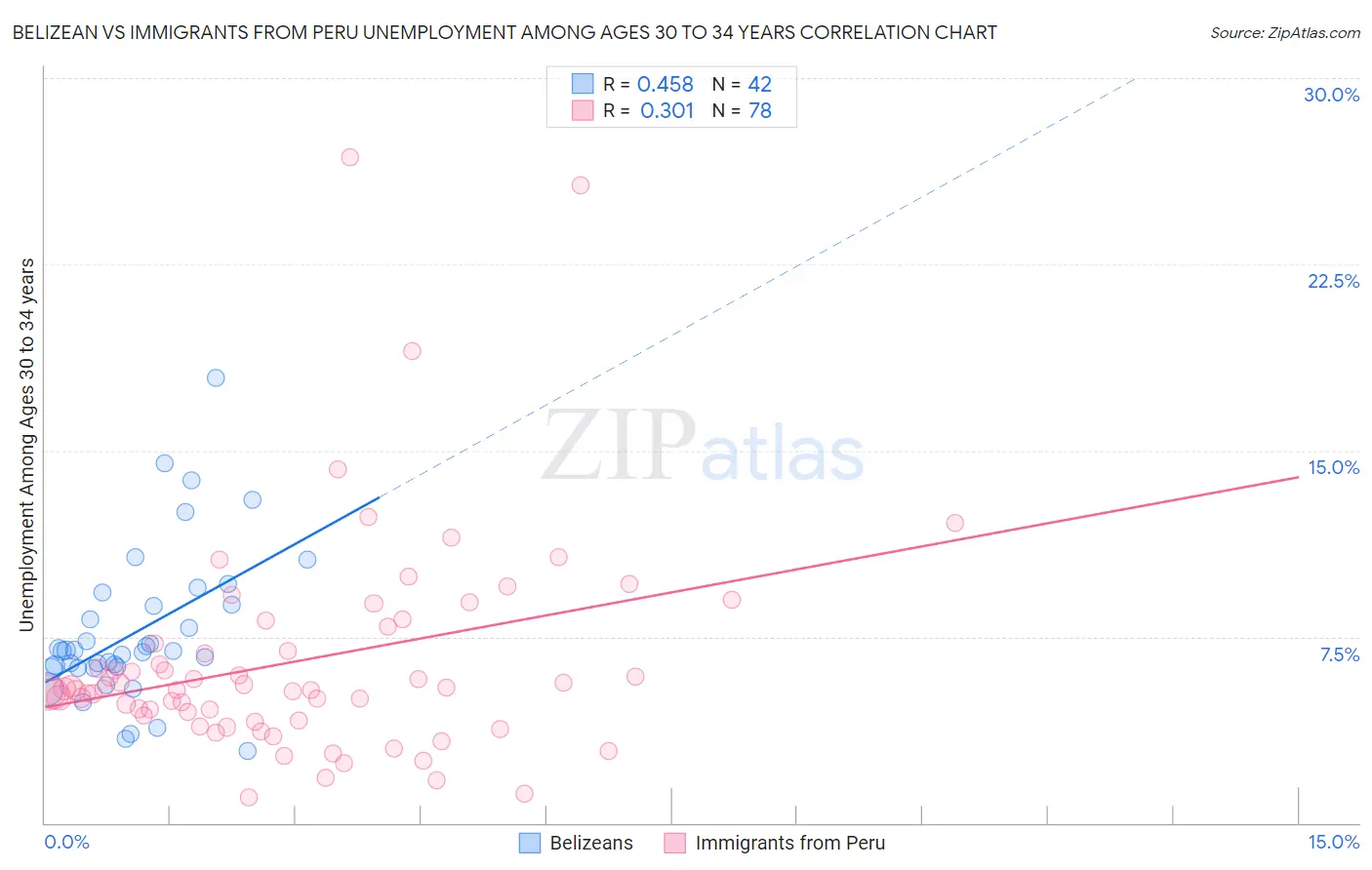 Belizean vs Immigrants from Peru Unemployment Among Ages 30 to 34 years