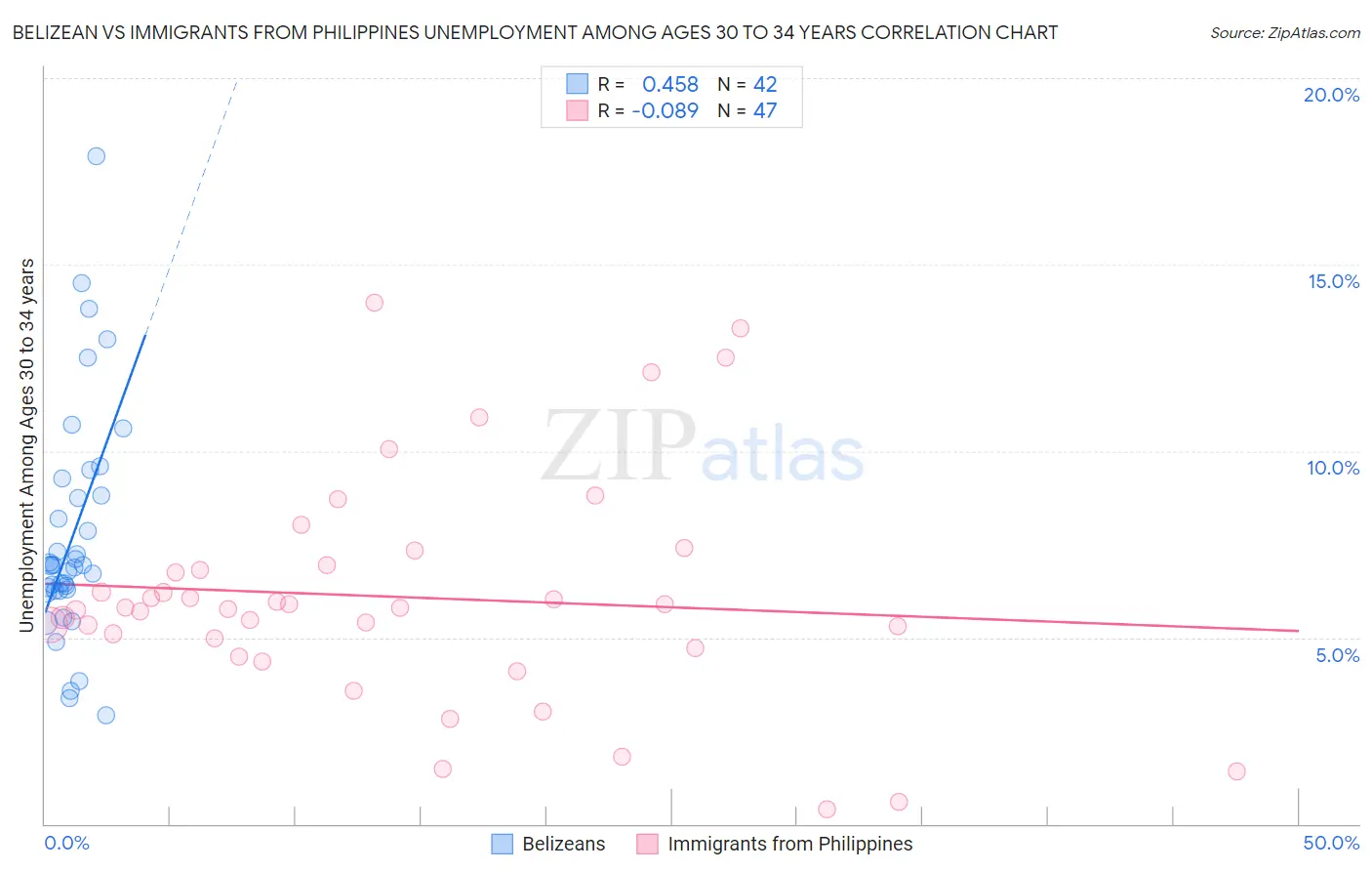 Belizean vs Immigrants from Philippines Unemployment Among Ages 30 to 34 years