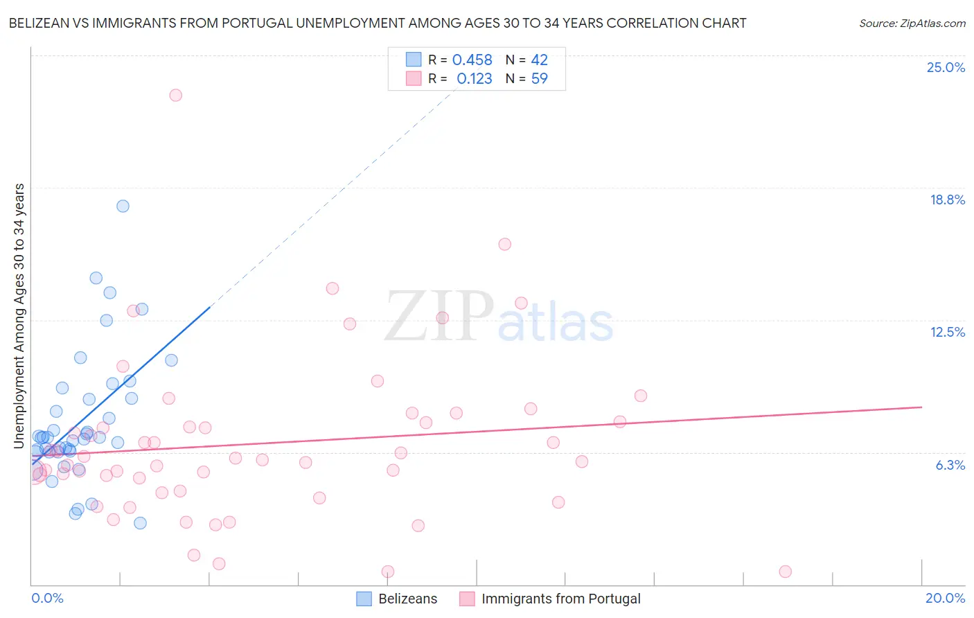 Belizean vs Immigrants from Portugal Unemployment Among Ages 30 to 34 years