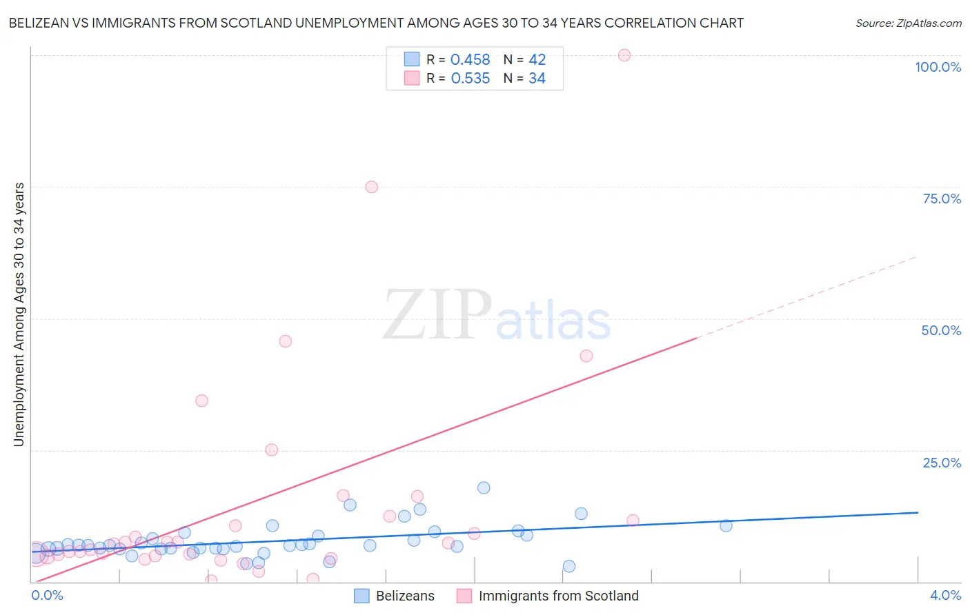 Belizean vs Immigrants from Scotland Unemployment Among Ages 30 to 34 years