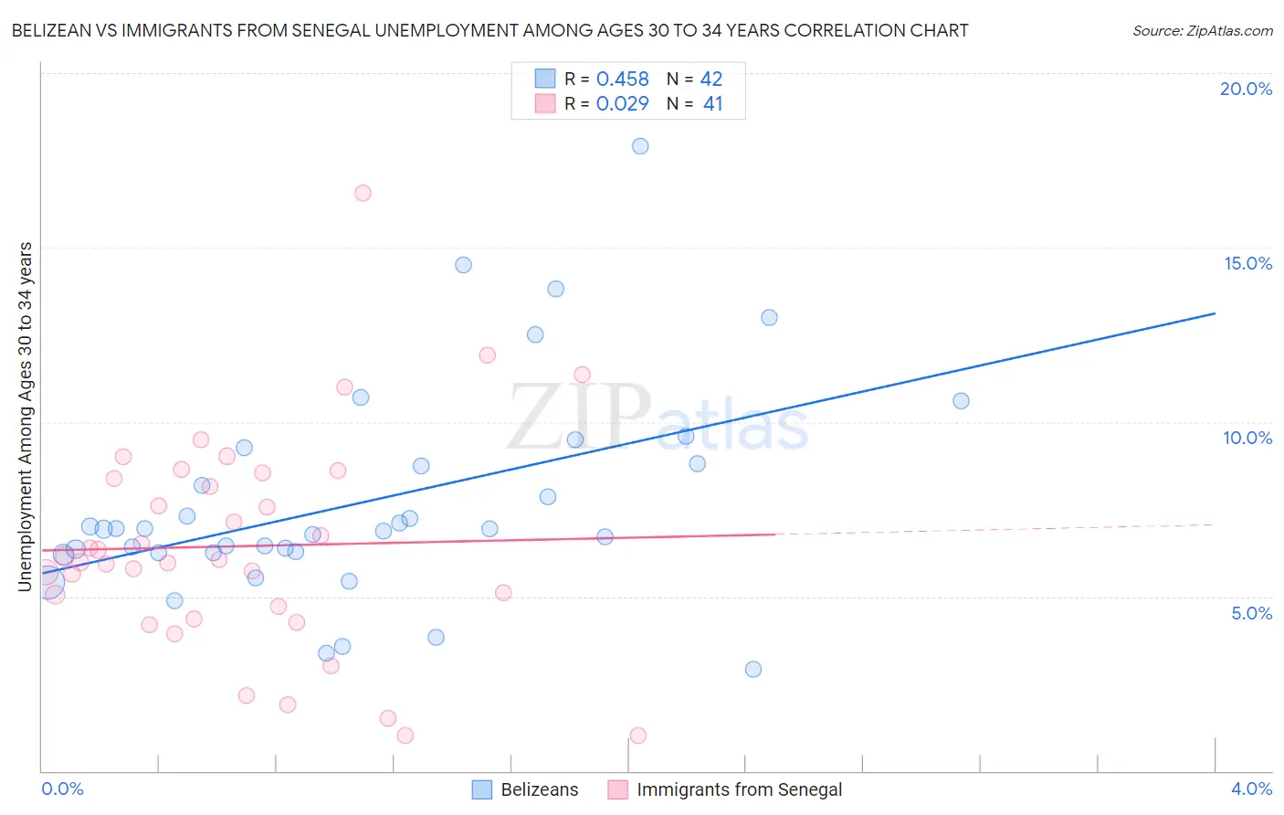 Belizean vs Immigrants from Senegal Unemployment Among Ages 30 to 34 years