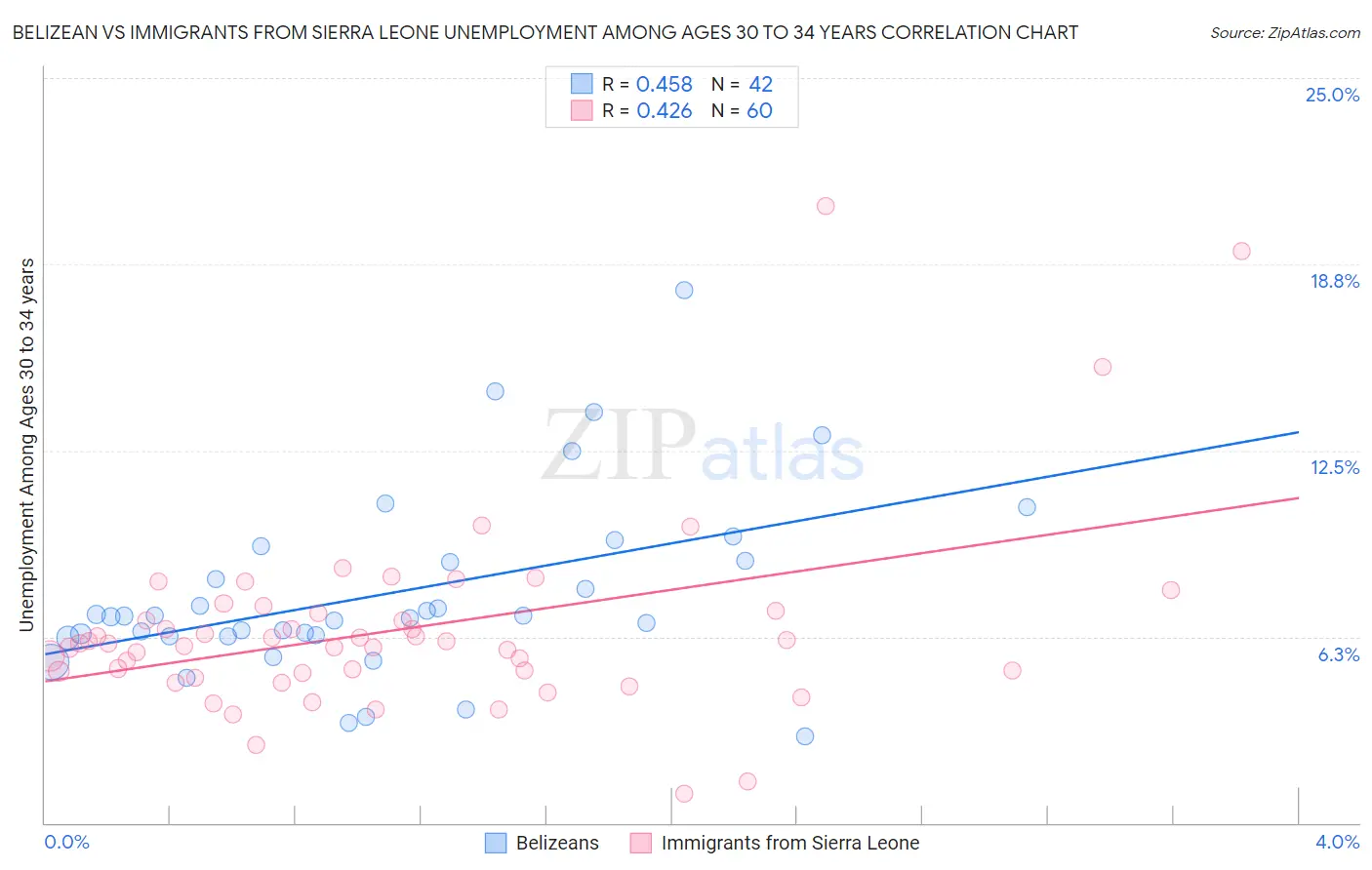Belizean vs Immigrants from Sierra Leone Unemployment Among Ages 30 to 34 years