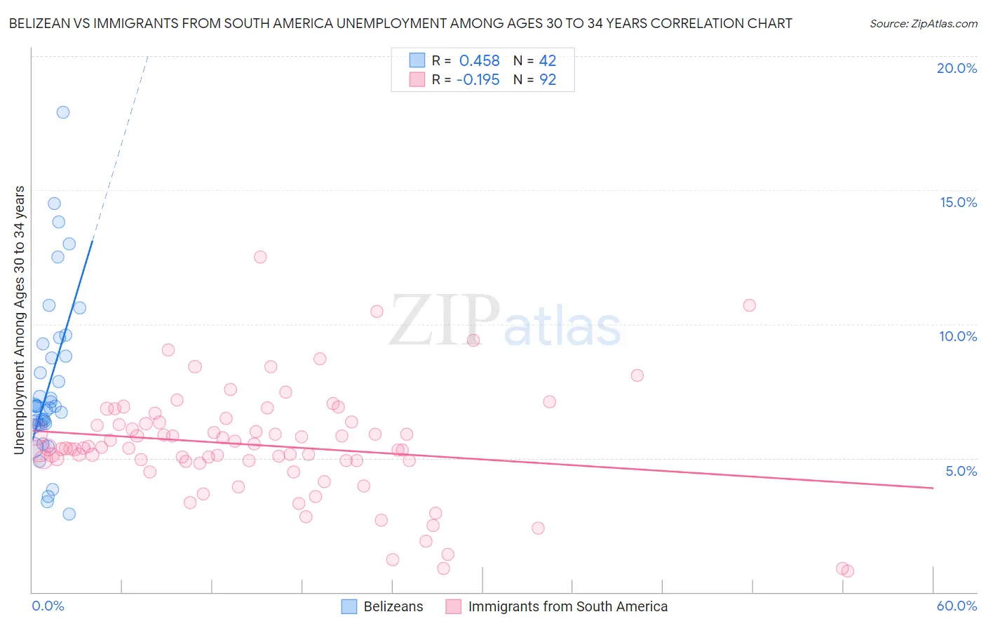 Belizean vs Immigrants from South America Unemployment Among Ages 30 to 34 years