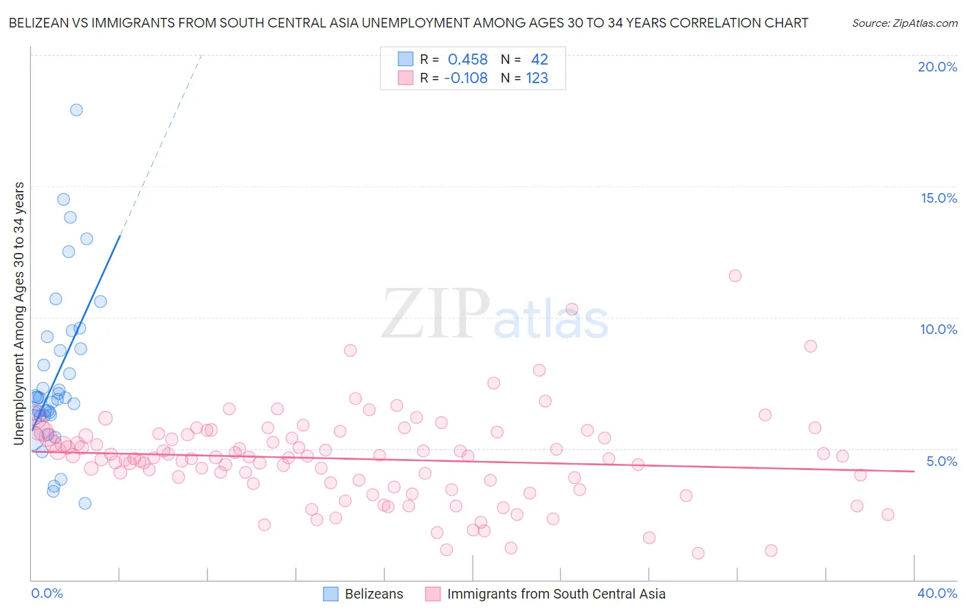 Belizean vs Immigrants from South Central Asia Unemployment Among Ages 30 to 34 years