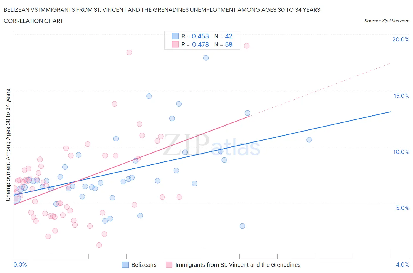 Belizean vs Immigrants from St. Vincent and the Grenadines Unemployment Among Ages 30 to 34 years