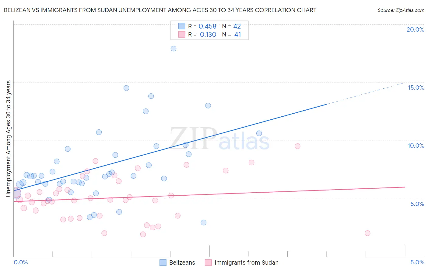 Belizean vs Immigrants from Sudan Unemployment Among Ages 30 to 34 years