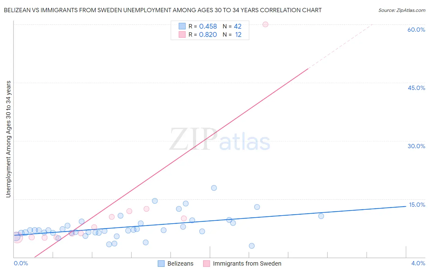 Belizean vs Immigrants from Sweden Unemployment Among Ages 30 to 34 years