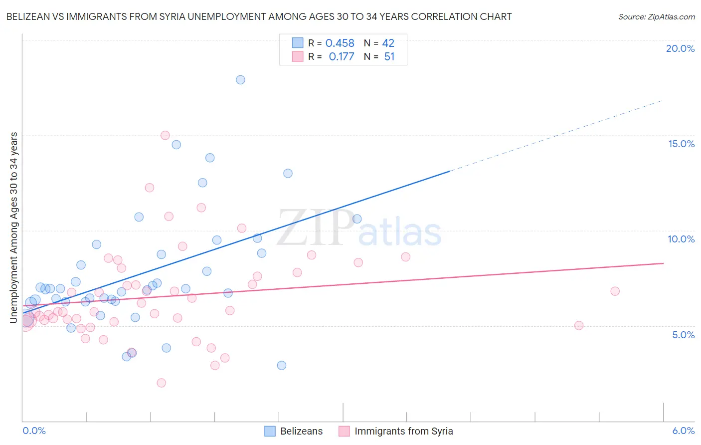 Belizean vs Immigrants from Syria Unemployment Among Ages 30 to 34 years