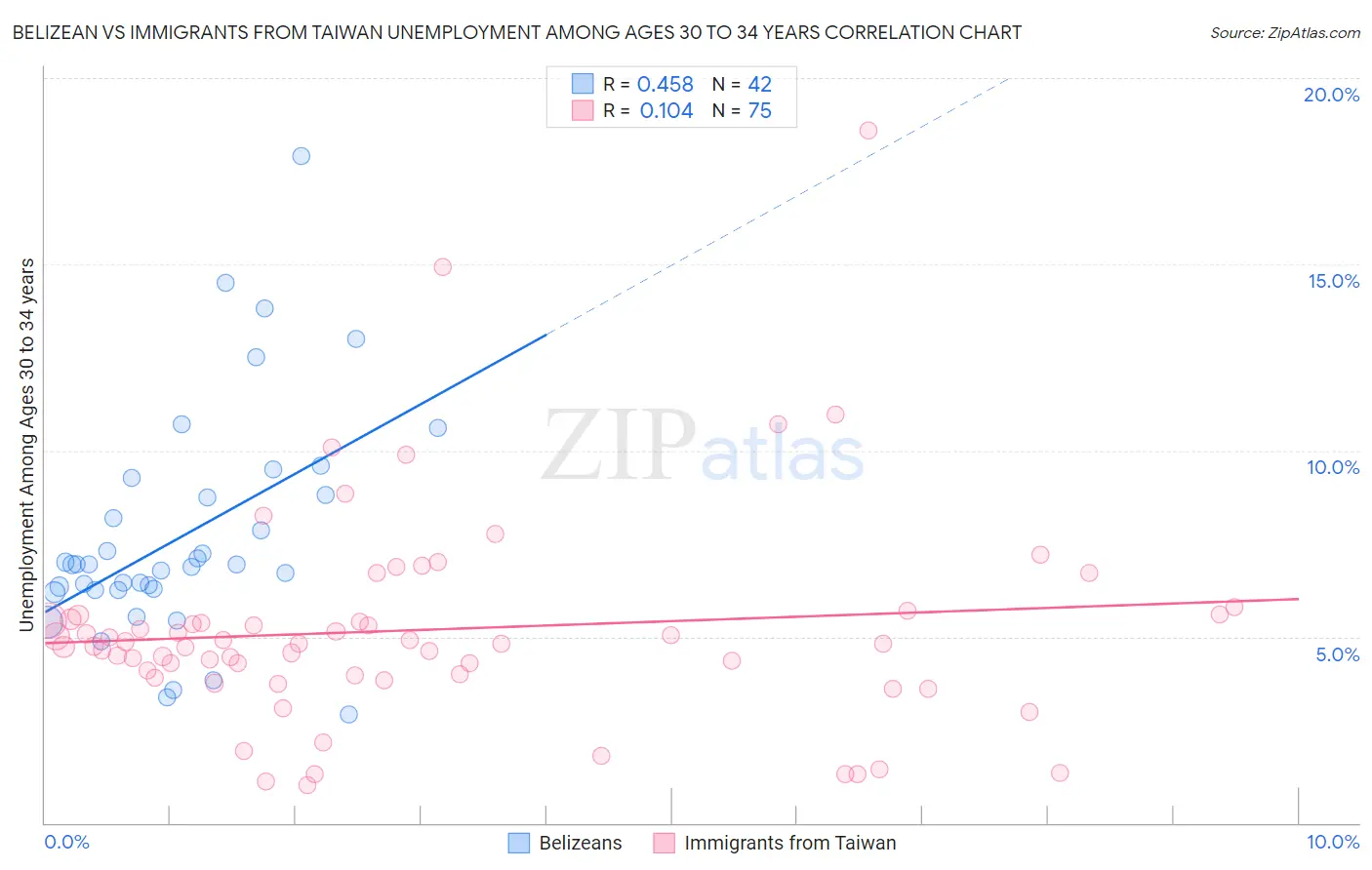 Belizean vs Immigrants from Taiwan Unemployment Among Ages 30 to 34 years