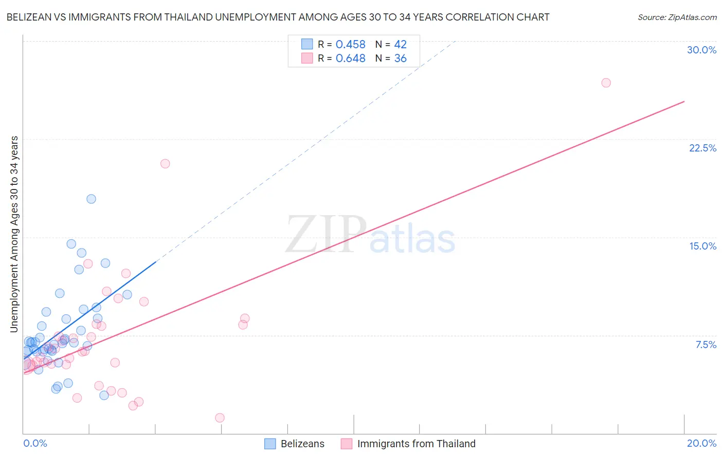 Belizean vs Immigrants from Thailand Unemployment Among Ages 30 to 34 years