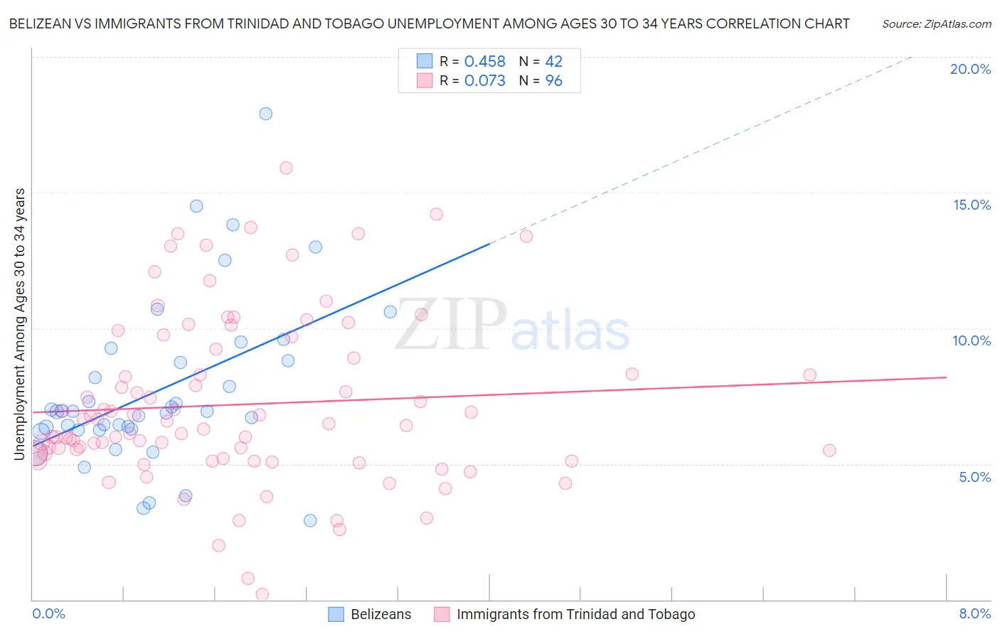 Belizean vs Immigrants from Trinidad and Tobago Unemployment Among Ages 30 to 34 years