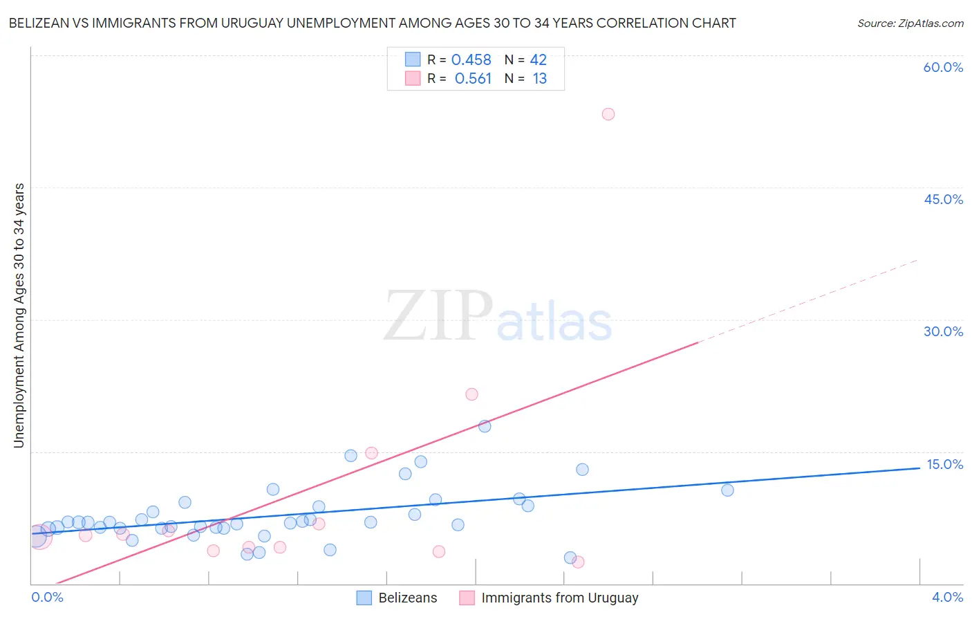 Belizean vs Immigrants from Uruguay Unemployment Among Ages 30 to 34 years