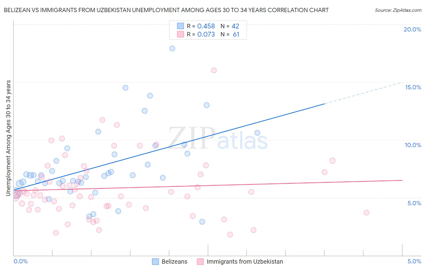 Belizean vs Immigrants from Uzbekistan Unemployment Among Ages 30 to 34 years