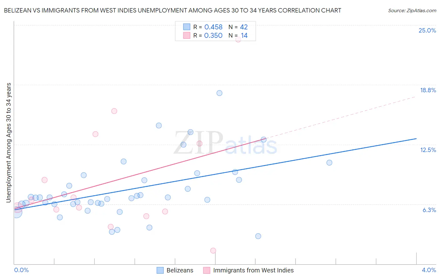 Belizean vs Immigrants from West Indies Unemployment Among Ages 30 to 34 years