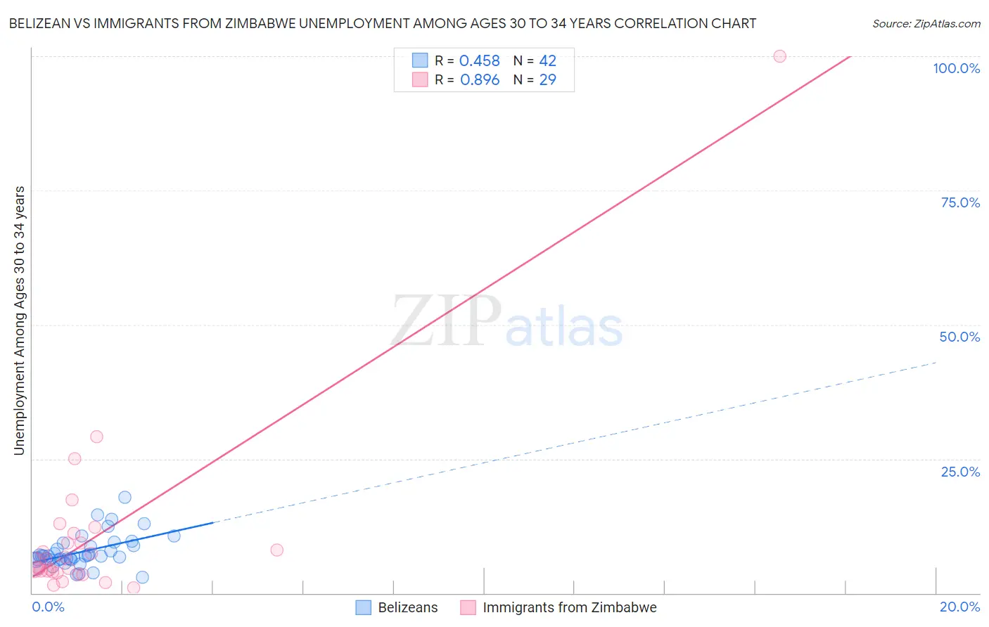 Belizean vs Immigrants from Zimbabwe Unemployment Among Ages 30 to 34 years