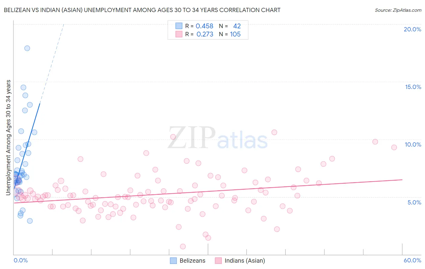 Belizean vs Indian (Asian) Unemployment Among Ages 30 to 34 years