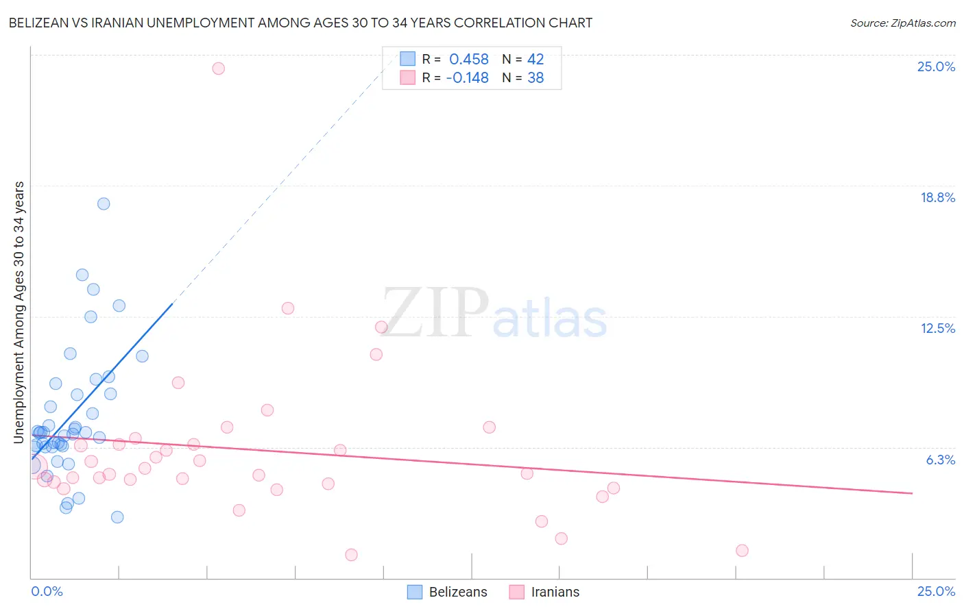 Belizean vs Iranian Unemployment Among Ages 30 to 34 years