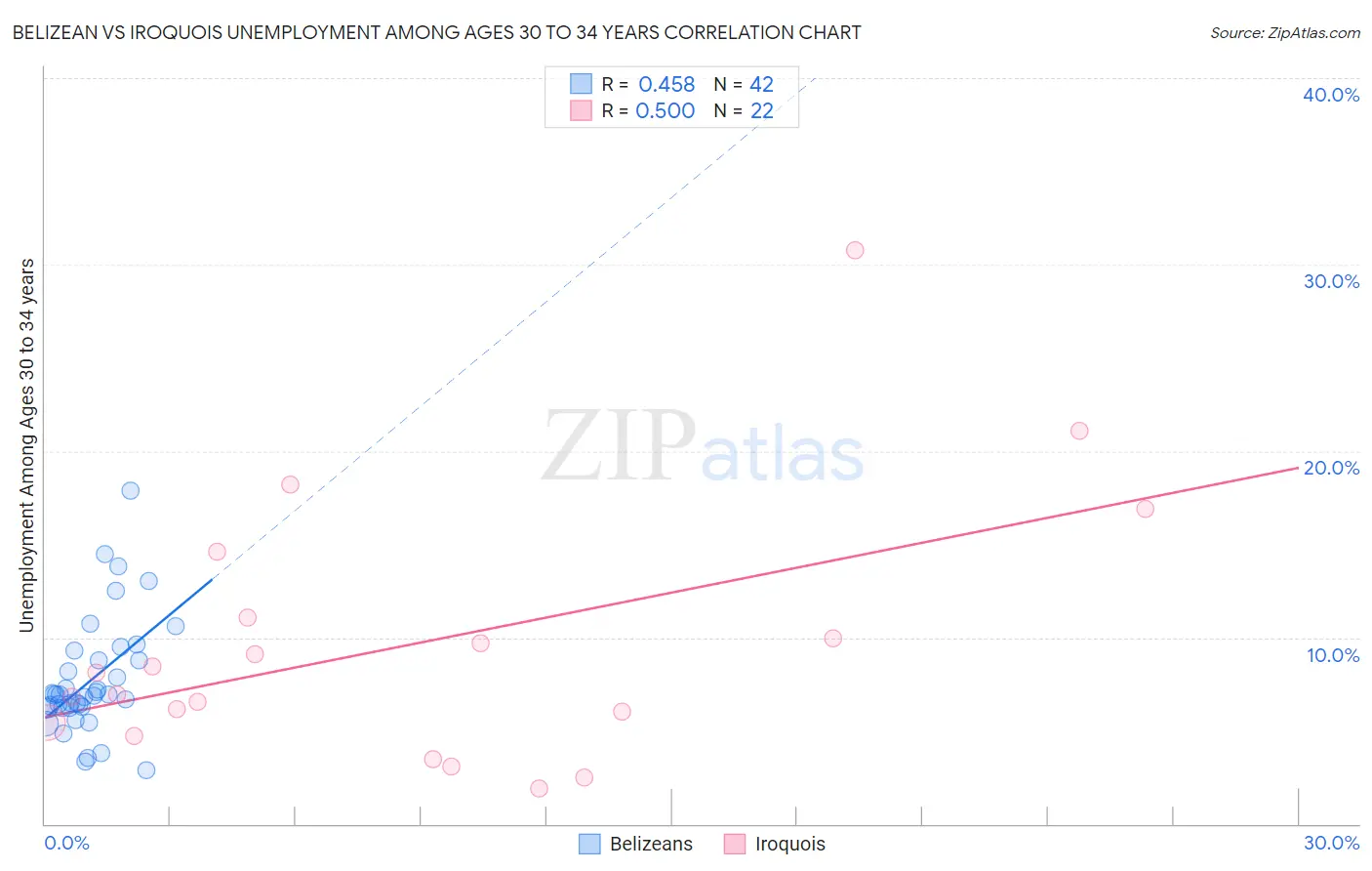 Belizean vs Iroquois Unemployment Among Ages 30 to 34 years