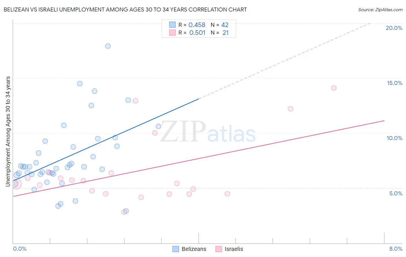 Belizean vs Israeli Unemployment Among Ages 30 to 34 years