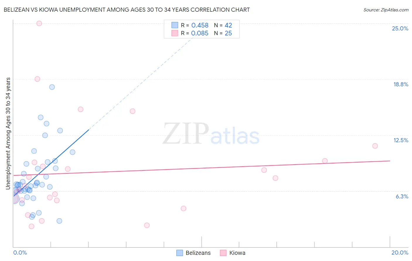 Belizean vs Kiowa Unemployment Among Ages 30 to 34 years