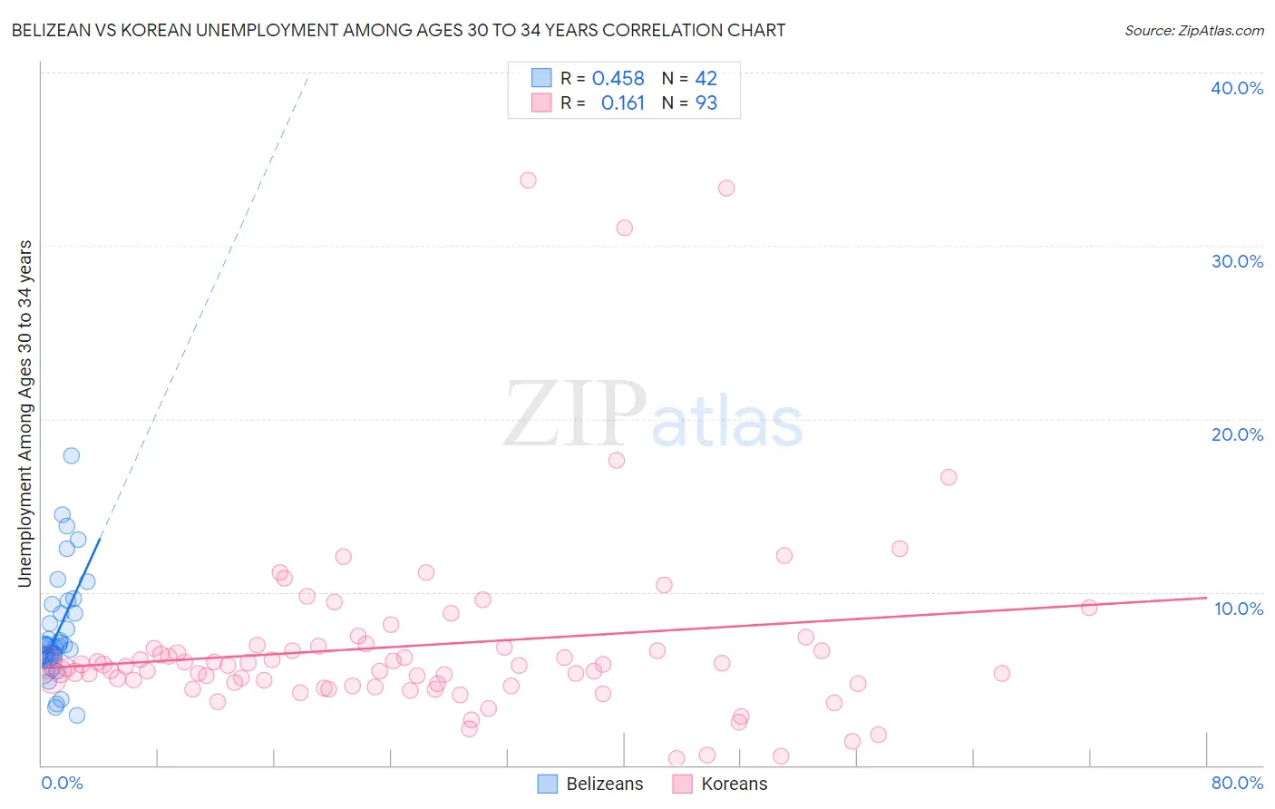 Belizean vs Korean Unemployment Among Ages 30 to 34 years