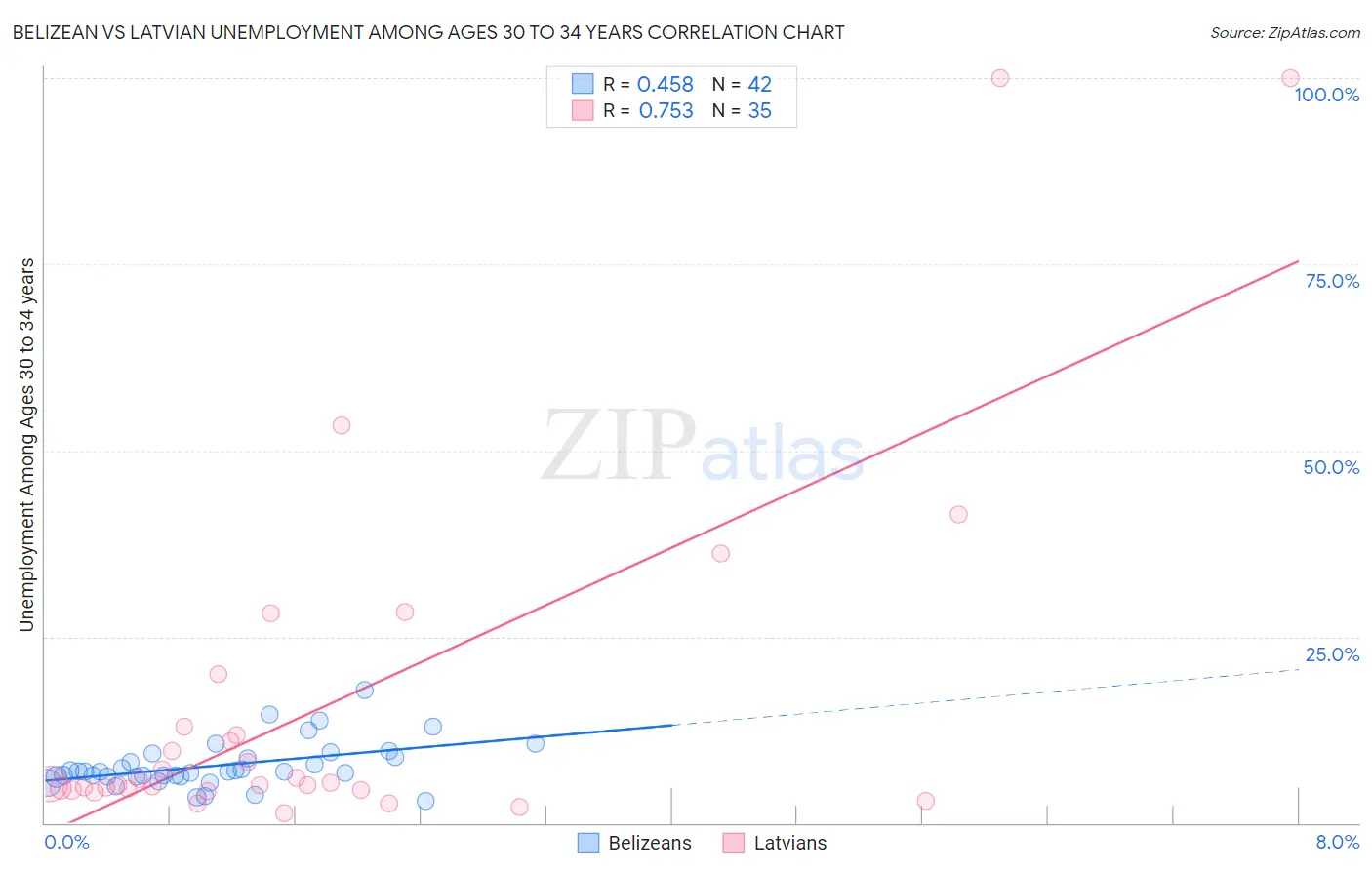 Belizean vs Latvian Unemployment Among Ages 30 to 34 years
