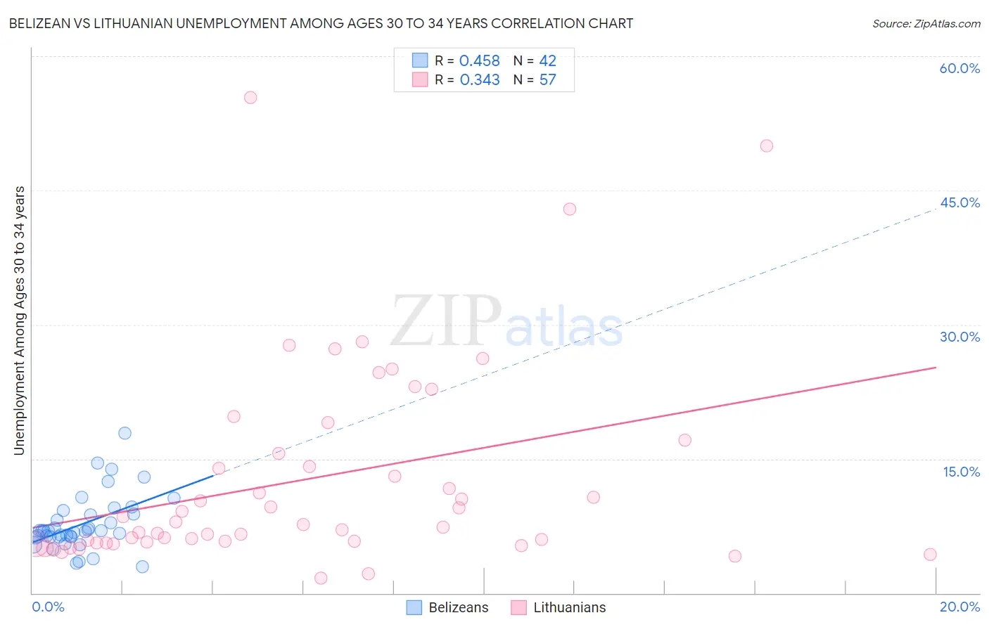 Belizean vs Lithuanian Unemployment Among Ages 30 to 34 years