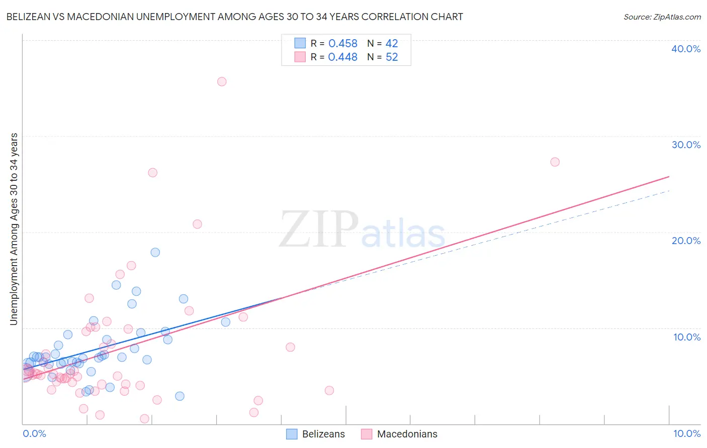 Belizean vs Macedonian Unemployment Among Ages 30 to 34 years