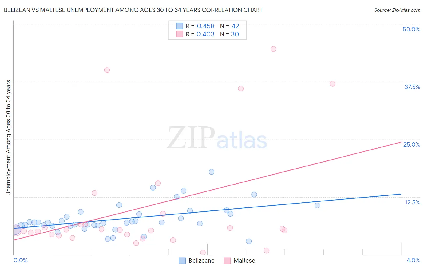 Belizean vs Maltese Unemployment Among Ages 30 to 34 years