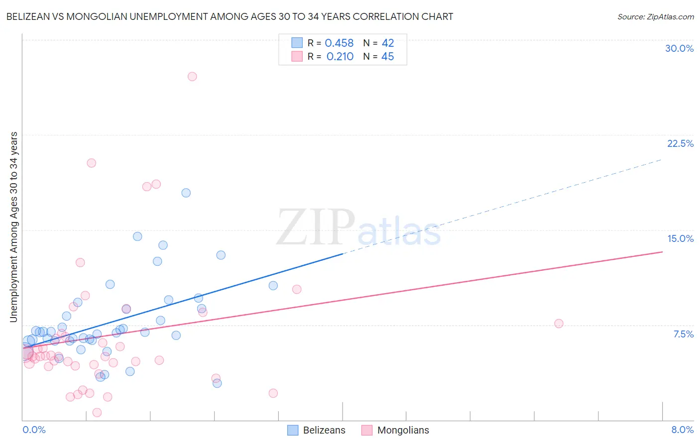 Belizean vs Mongolian Unemployment Among Ages 30 to 34 years