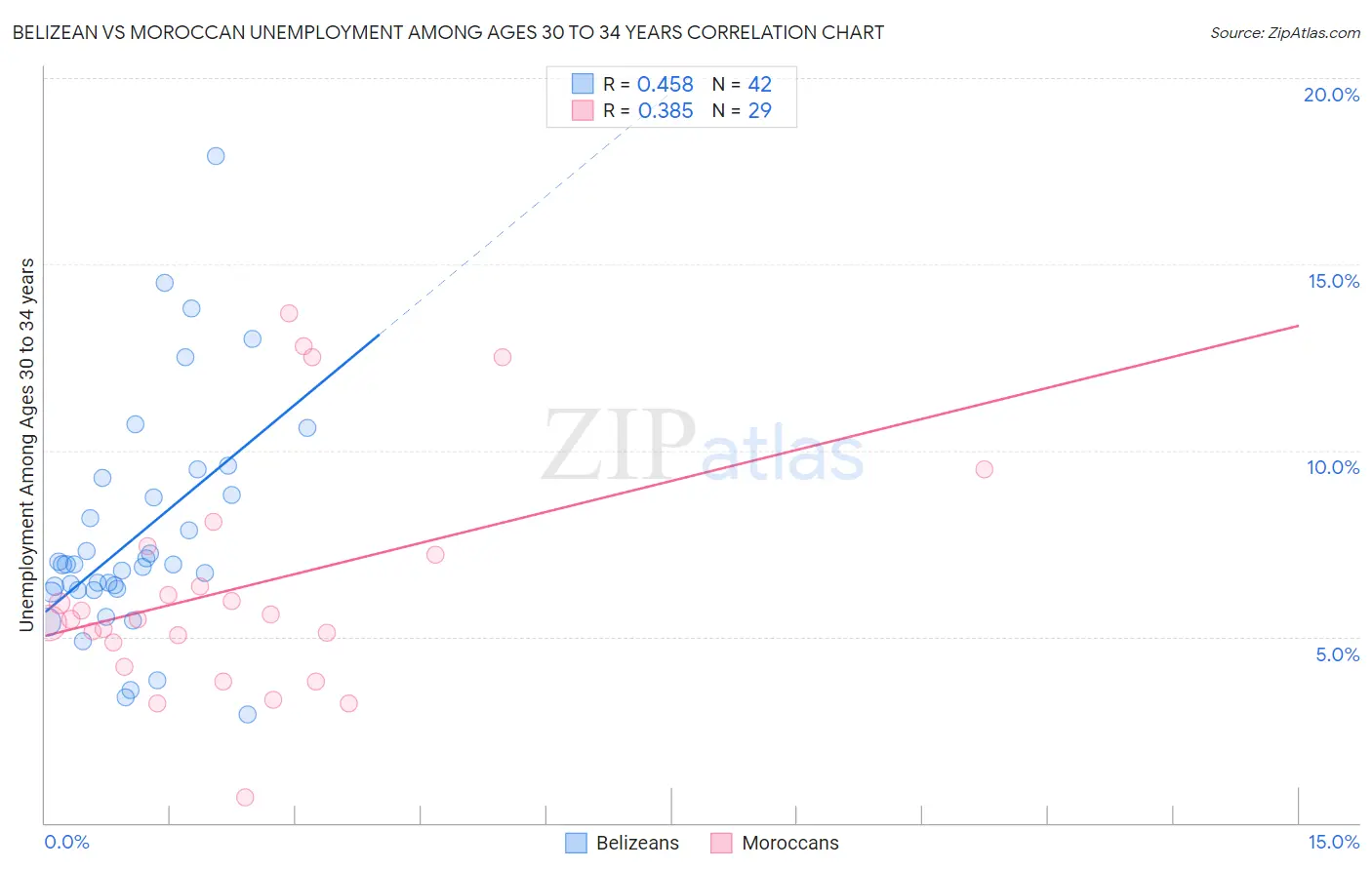 Belizean vs Moroccan Unemployment Among Ages 30 to 34 years