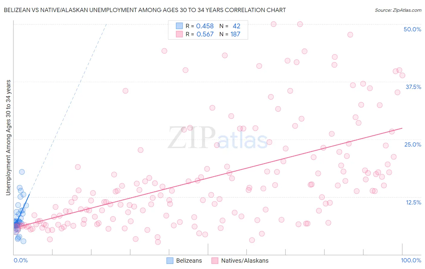Belizean vs Native/Alaskan Unemployment Among Ages 30 to 34 years