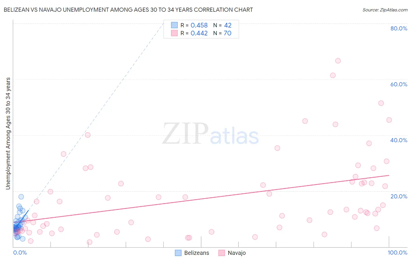 Belizean vs Navajo Unemployment Among Ages 30 to 34 years