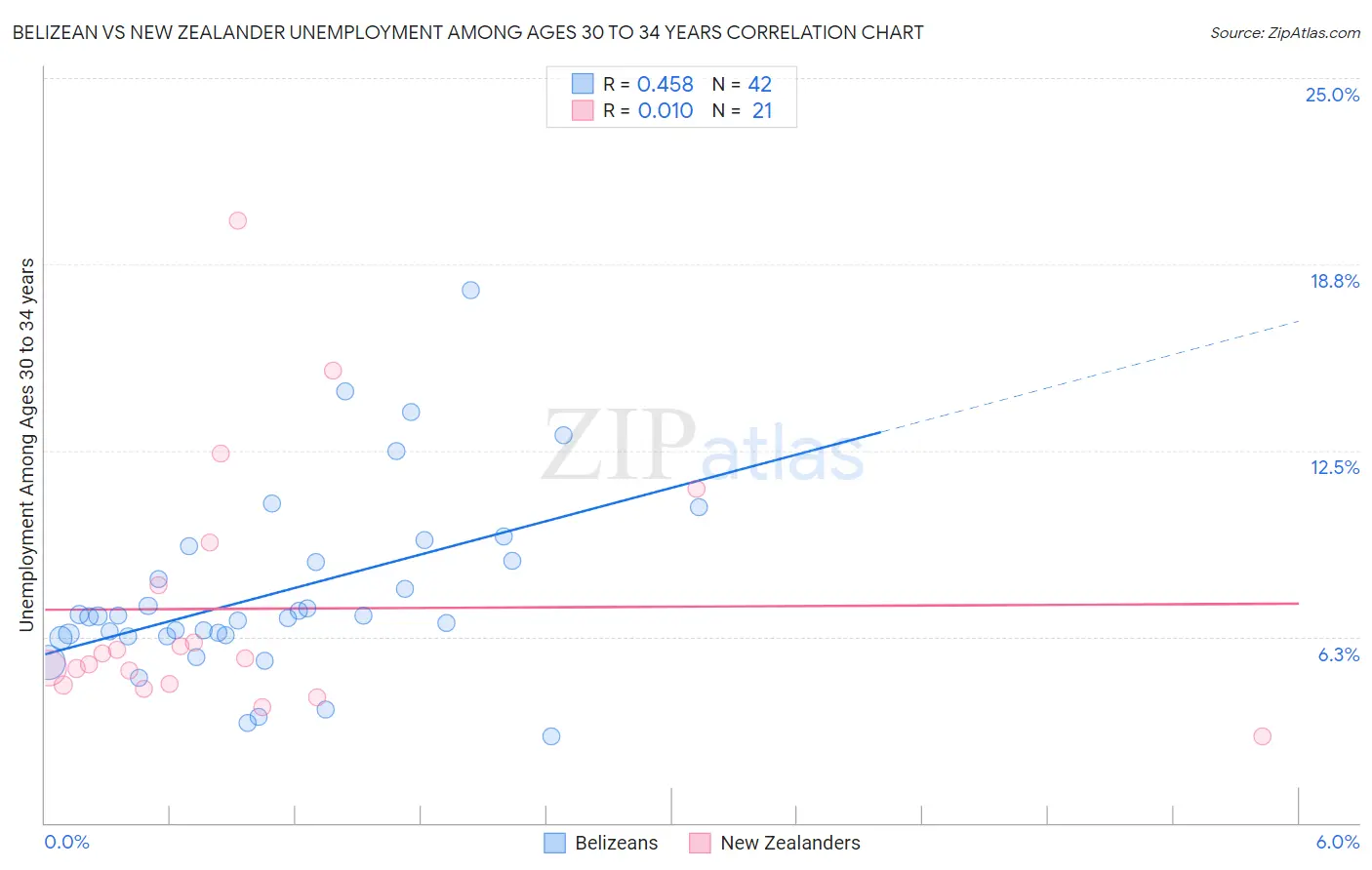 Belizean vs New Zealander Unemployment Among Ages 30 to 34 years