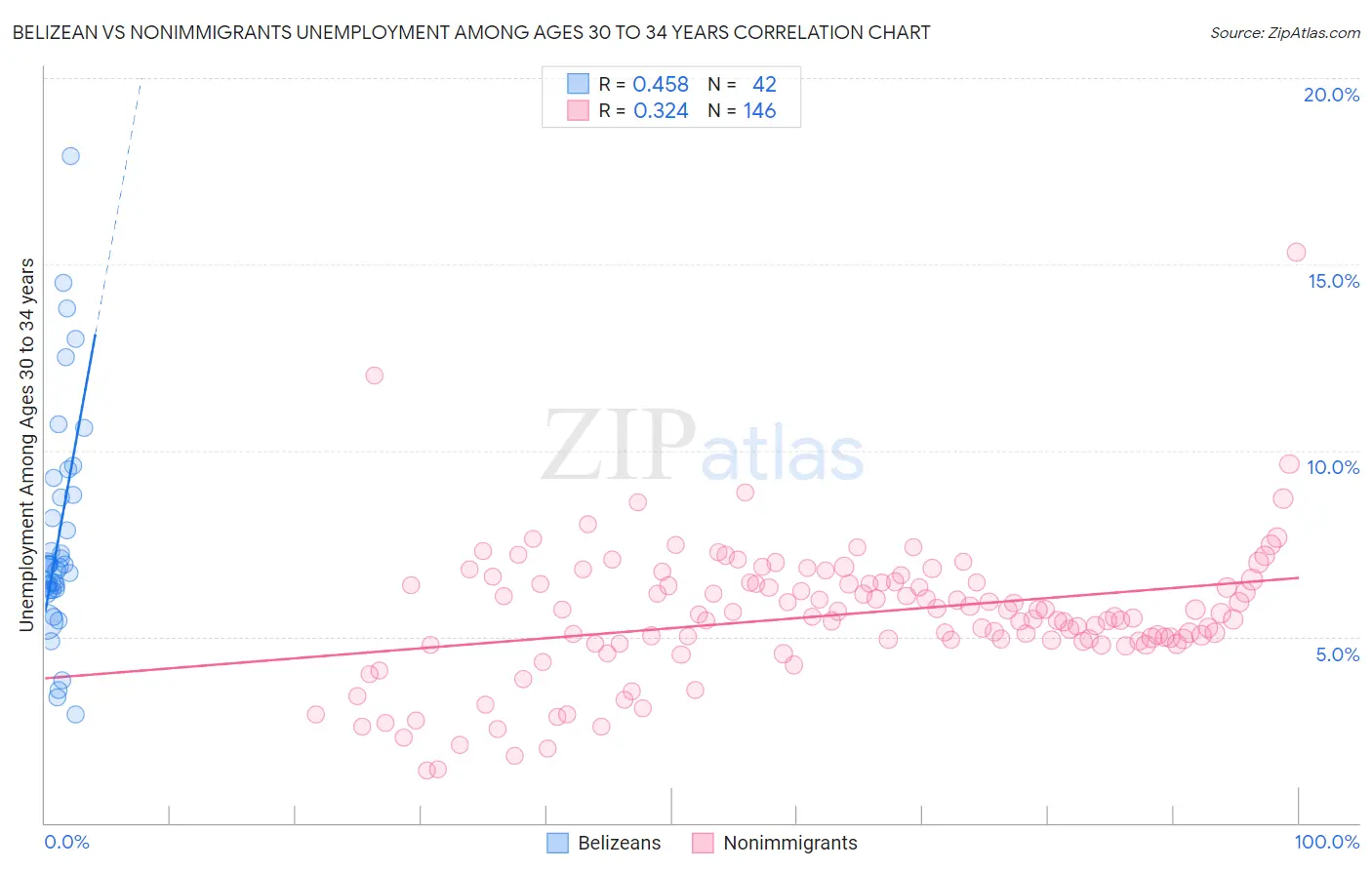 Belizean vs Nonimmigrants Unemployment Among Ages 30 to 34 years