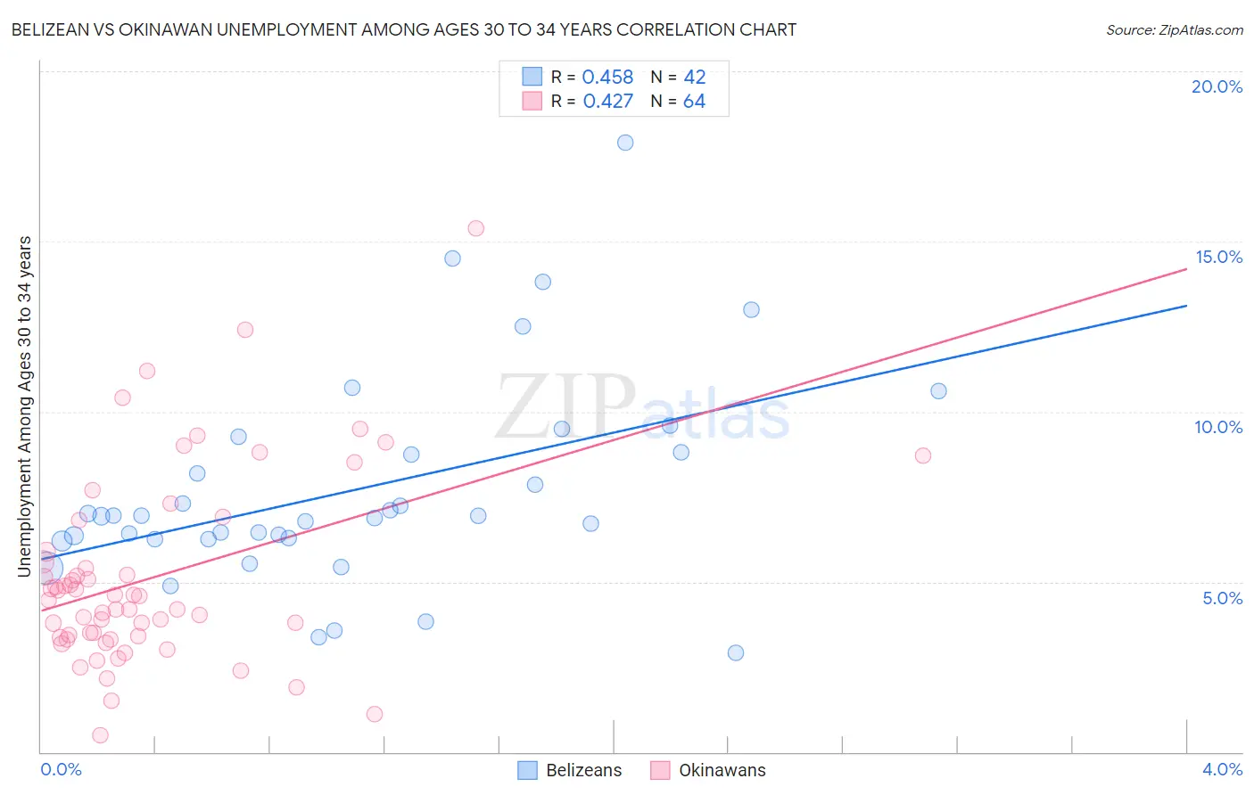 Belizean vs Okinawan Unemployment Among Ages 30 to 34 years