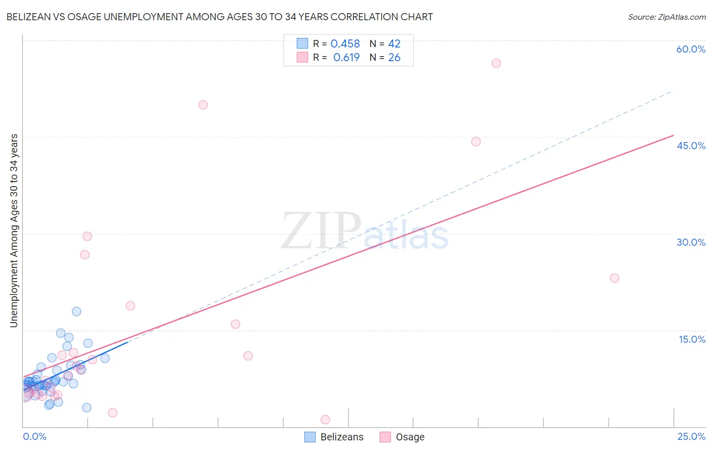 Belizean vs Osage Unemployment Among Ages 30 to 34 years