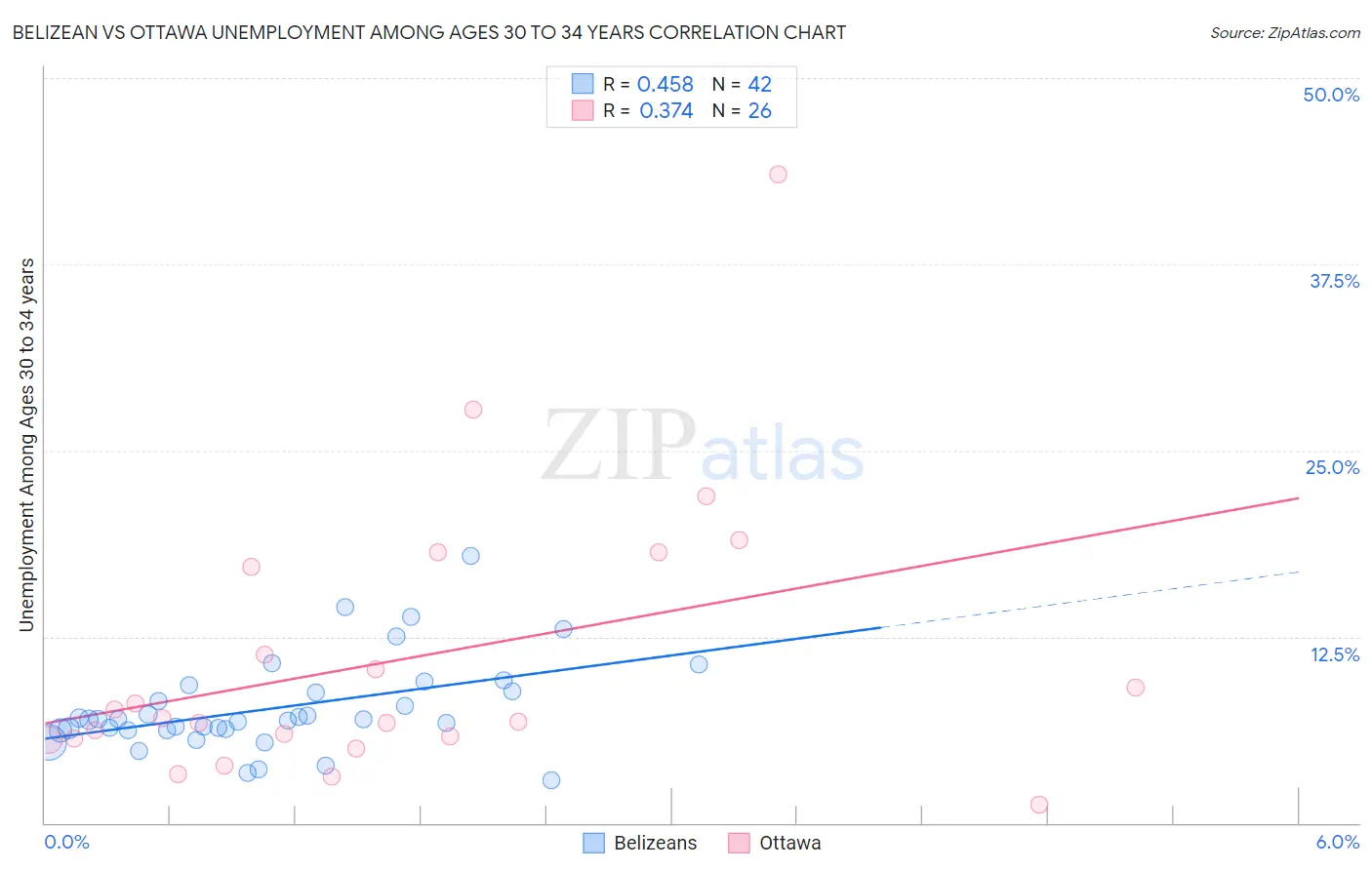 Belizean vs Ottawa Unemployment Among Ages 30 to 34 years