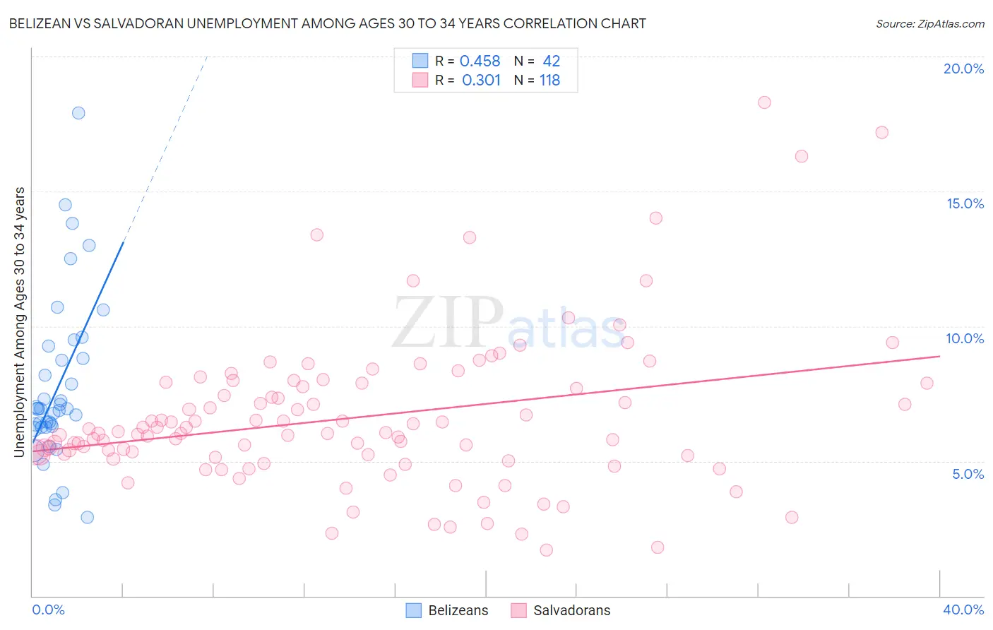 Belizean vs Salvadoran Unemployment Among Ages 30 to 34 years