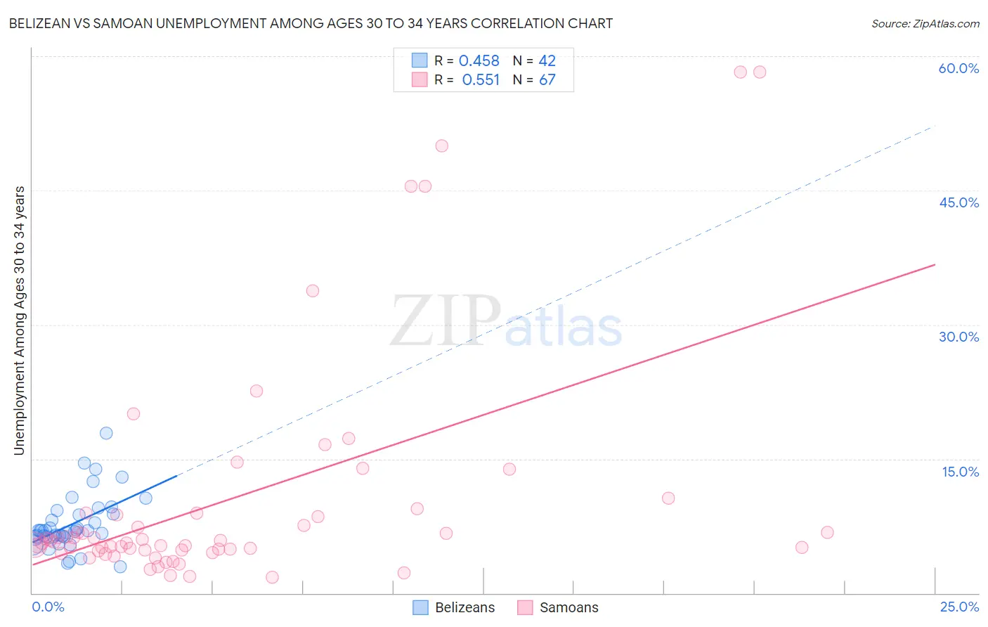 Belizean vs Samoan Unemployment Among Ages 30 to 34 years