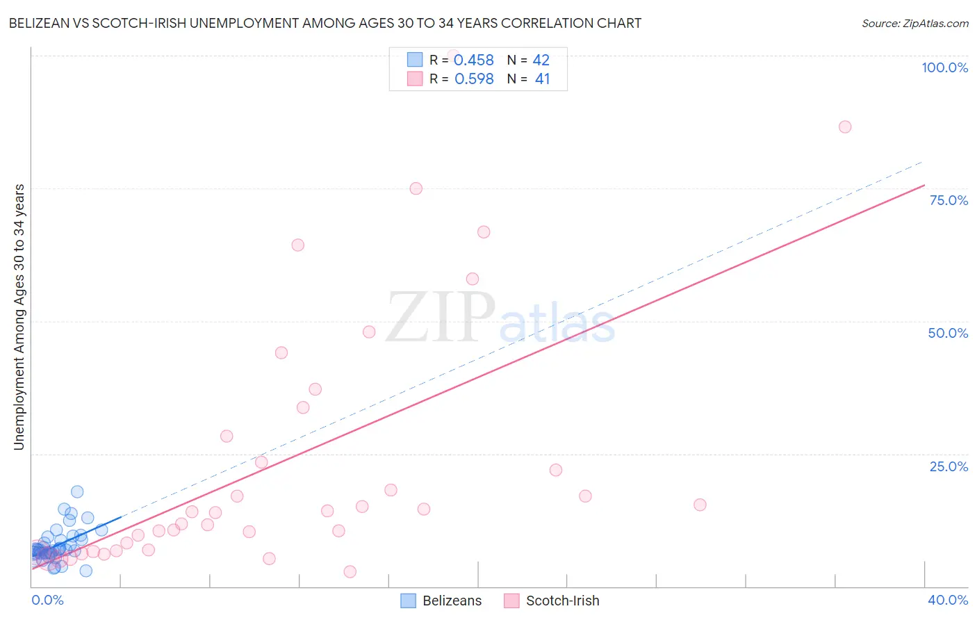 Belizean vs Scotch-Irish Unemployment Among Ages 30 to 34 years