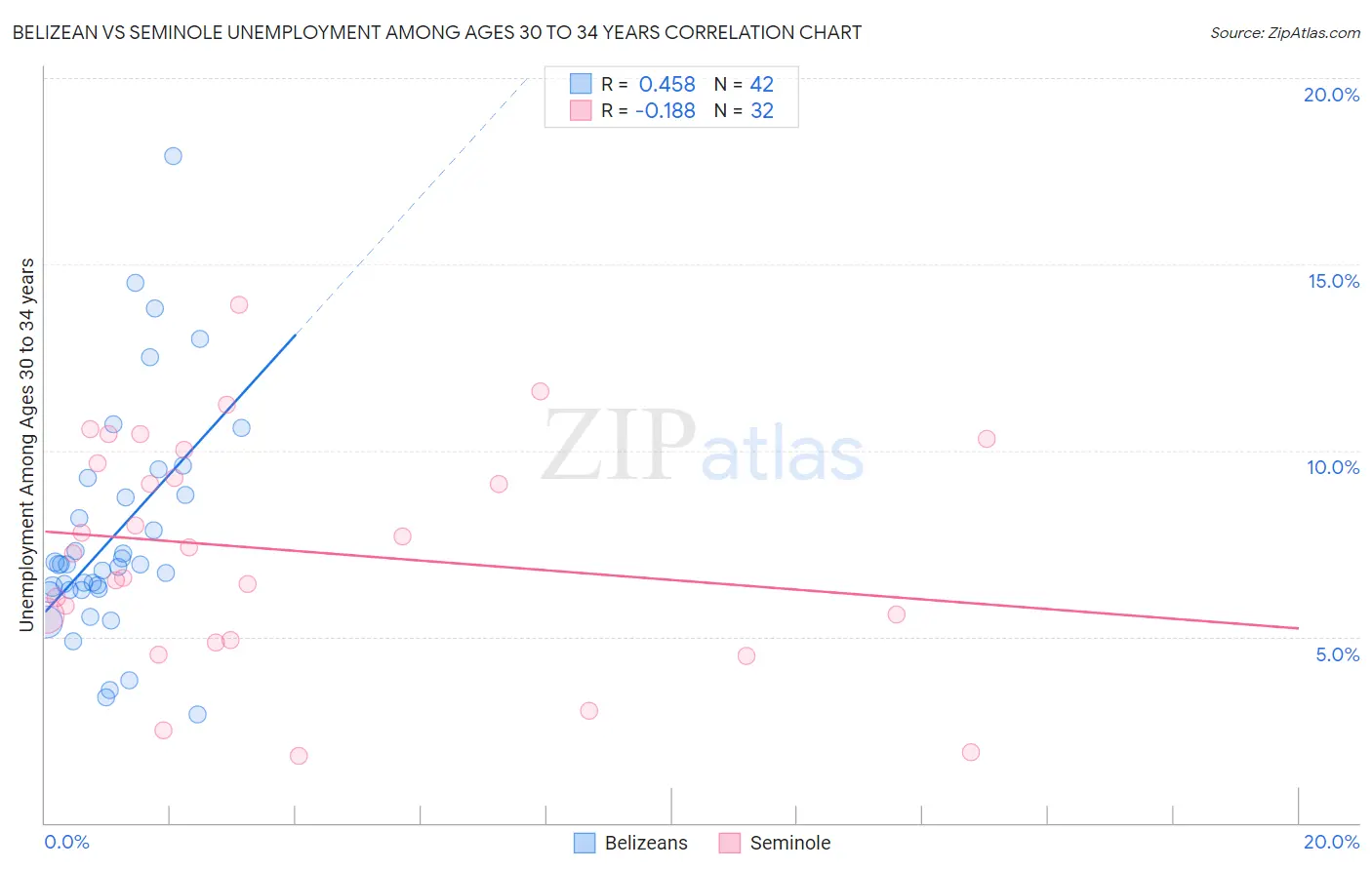 Belizean vs Seminole Unemployment Among Ages 30 to 34 years