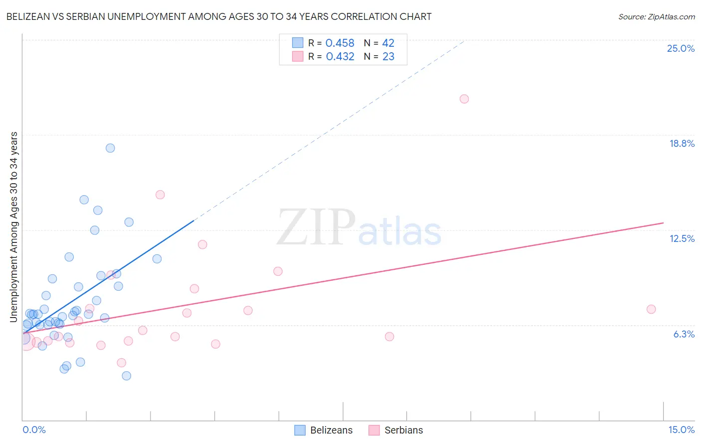 Belizean vs Serbian Unemployment Among Ages 30 to 34 years