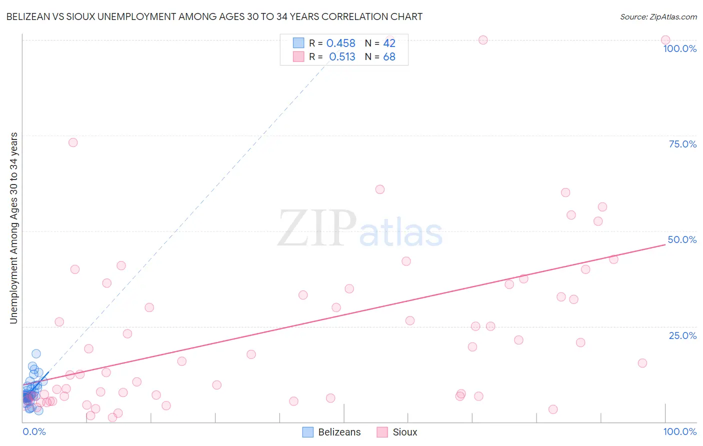 Belizean vs Sioux Unemployment Among Ages 30 to 34 years