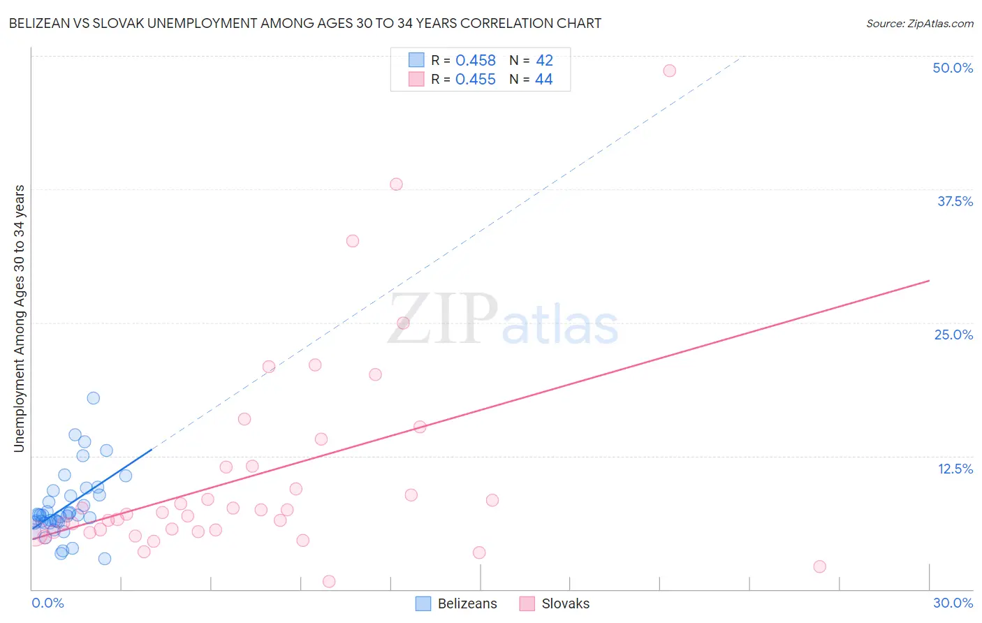 Belizean vs Slovak Unemployment Among Ages 30 to 34 years