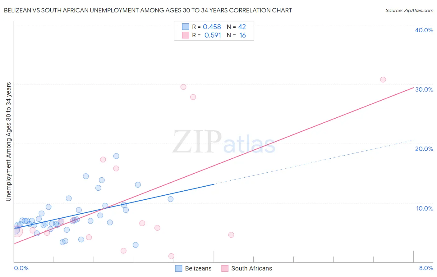 Belizean vs South African Unemployment Among Ages 30 to 34 years