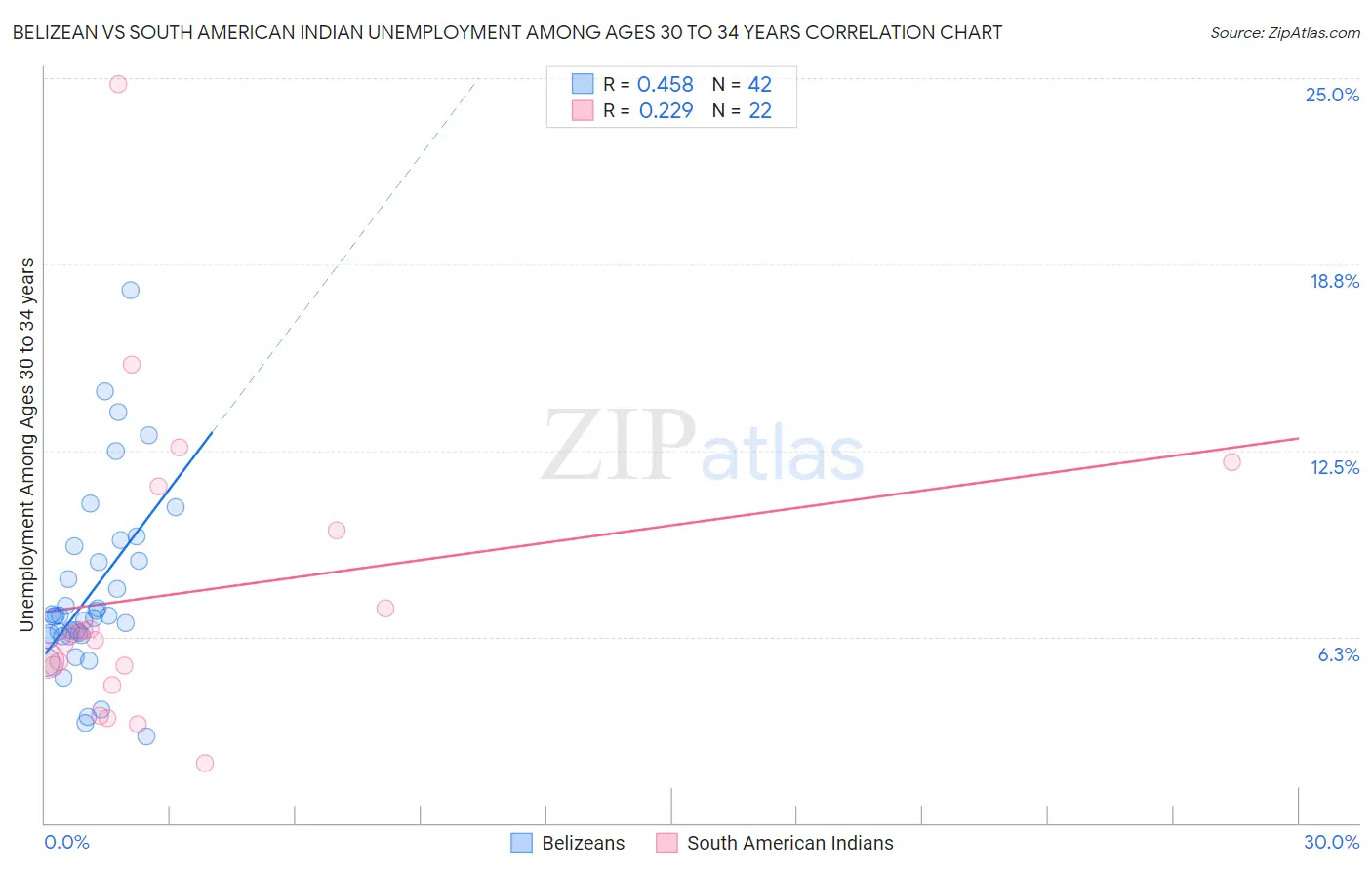 Belizean vs South American Indian Unemployment Among Ages 30 to 34 years