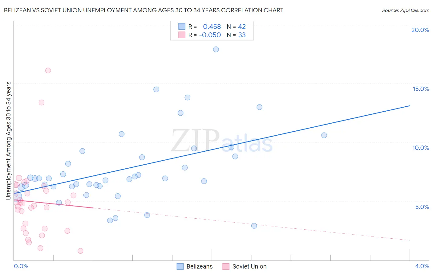 Belizean vs Soviet Union Unemployment Among Ages 30 to 34 years